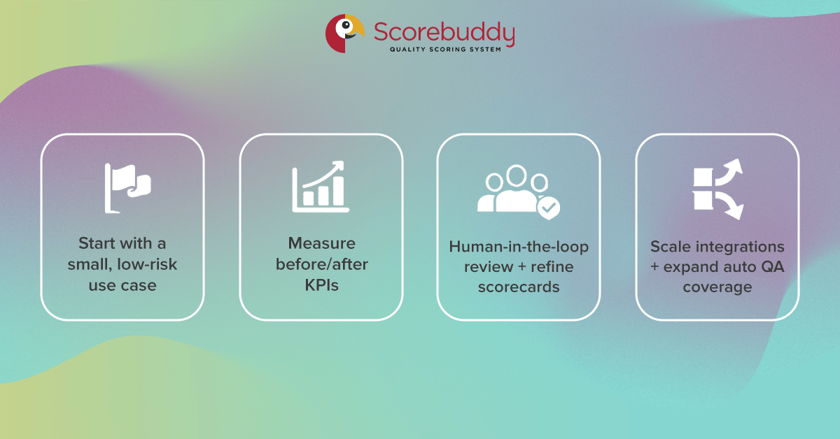 Four-step rollout timeline for implementing AI-powered contact center QA with validation and human calibration.