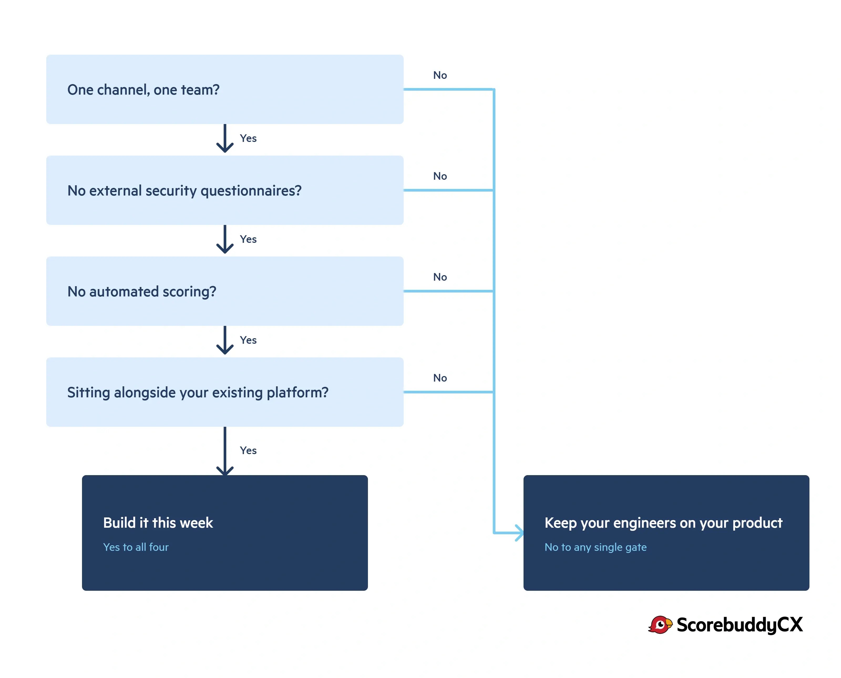 Decision flowchart with four questions in sequence: one channel, one team? No external security questionnaires? No automated scoring? Sitting alongside your existing platform? Yes to all four leads to build it this week. No to any one leads to keep your engineers on your product.