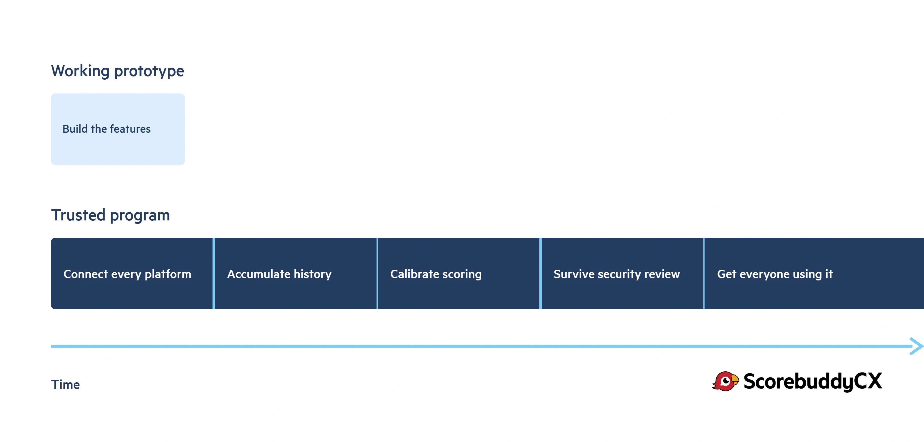 Two bars on a shared time axis. A short bar, Working prototype, holds a single step: build the features. A much longer bar, Trusted program, runs off the right edge through five stages: connect every platform, accumulate history, calibrate scoring, survive security review, get everyone using it.
