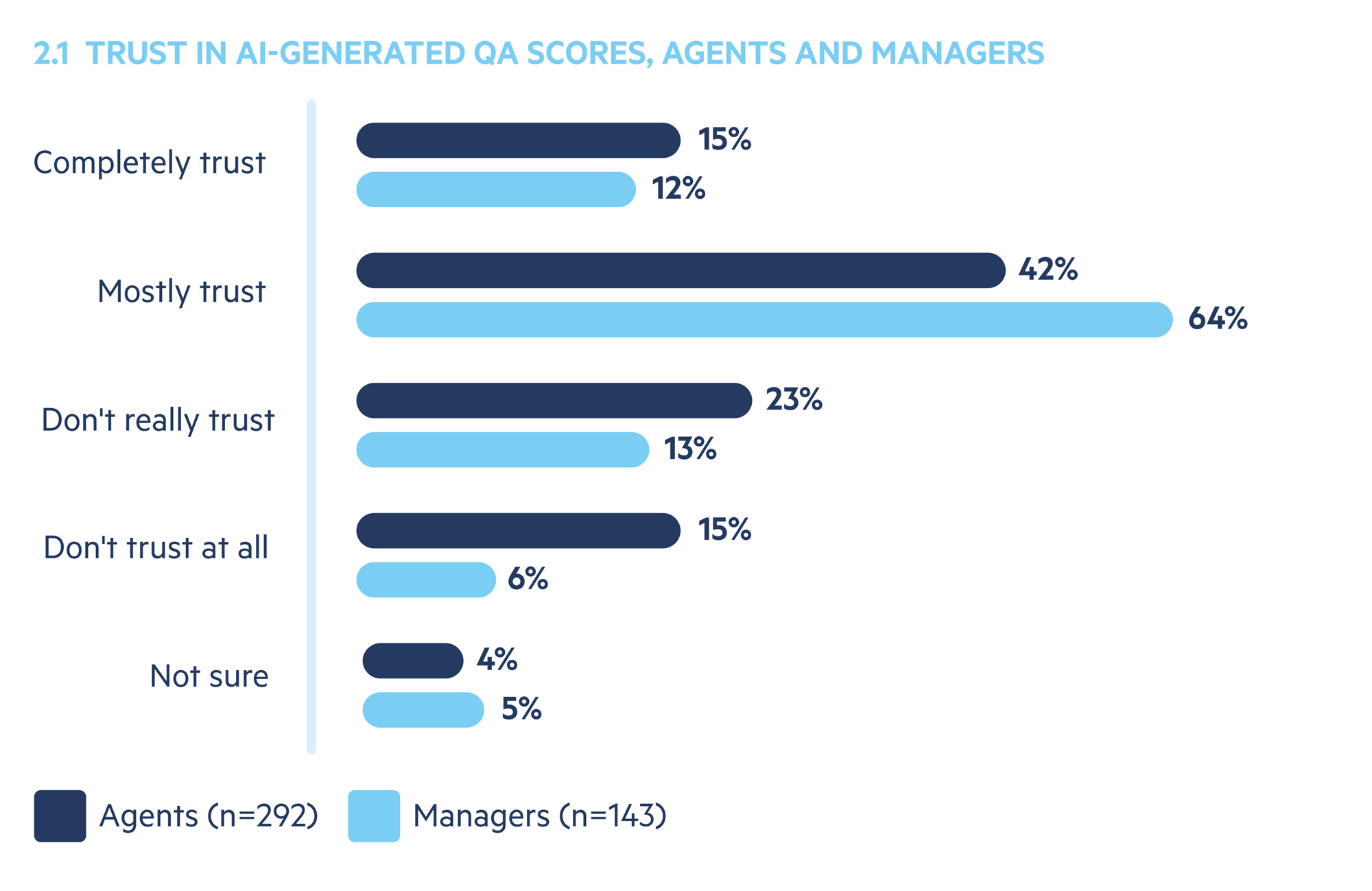 Bar chart of trust in AI-generated QA scores by role: 57% of agents and 76% of managers trust them completely or mostly, from AI Reality Check survey data.