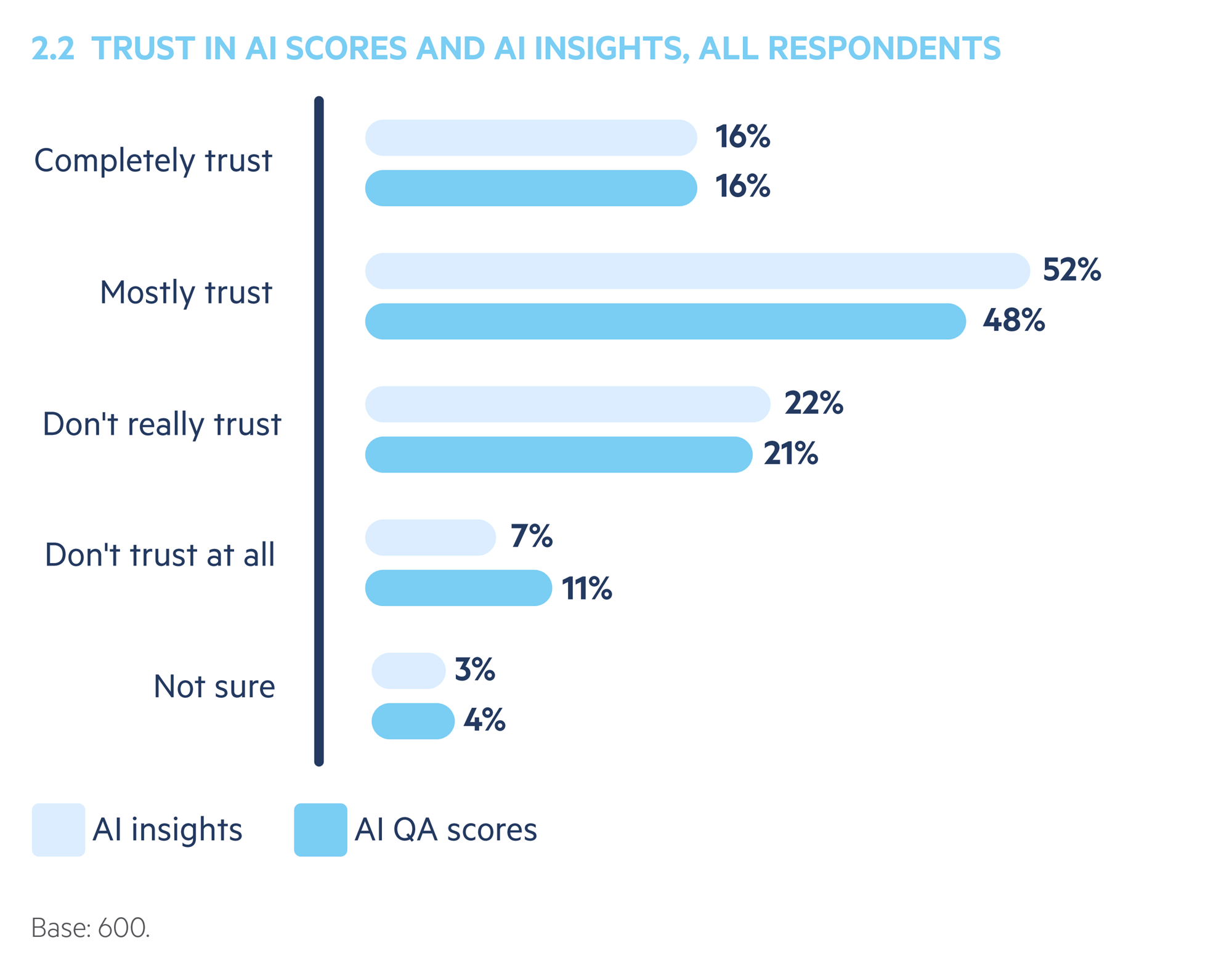 Bar chart comparing trust in AI QA scores and AI insights across 600 contact center professionals, with 68% trusting AI insights about processes and products.