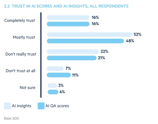 Bar chart comparing trust in AI QA scores and AI insights across 600 contact center professionals, with 68% trusting AI insights about processes and products.