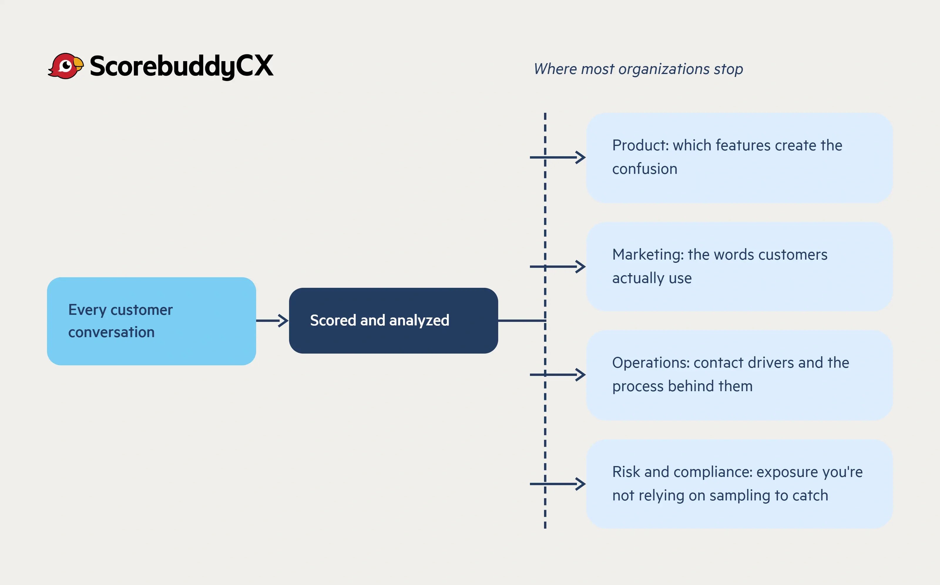 Diagram showing customer conversations scored and analyzed inside the contact center, with a dashed line marking where most organizations stop, and arrows carrying the insight past it to product, marketing, operations, and risk and compliance.
