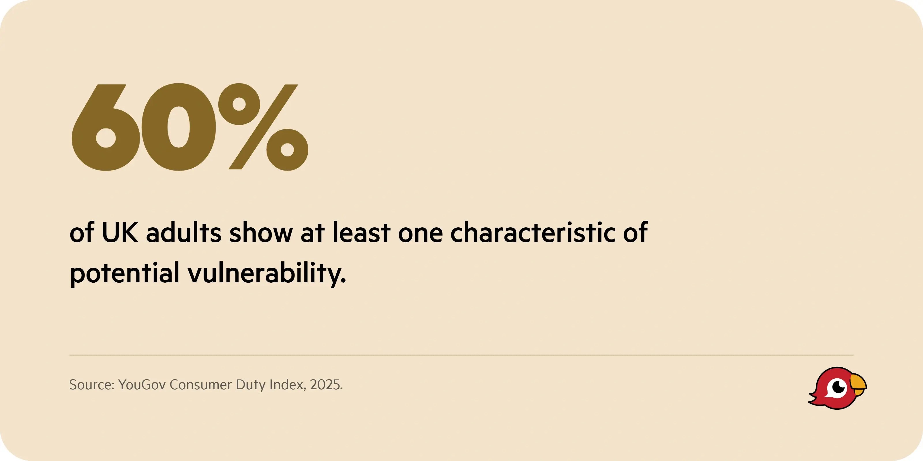 YouGov statistic stating that 60% of UK adults show at least one characteristic of potential vulnerability.