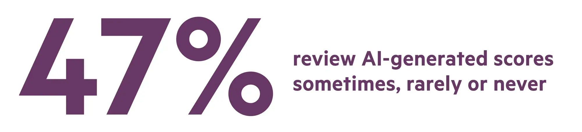 Stat callout from the AI Reality Check report: 47% of contact centers using AI evaluation review AI-generated scores sometimes, rarely or never.