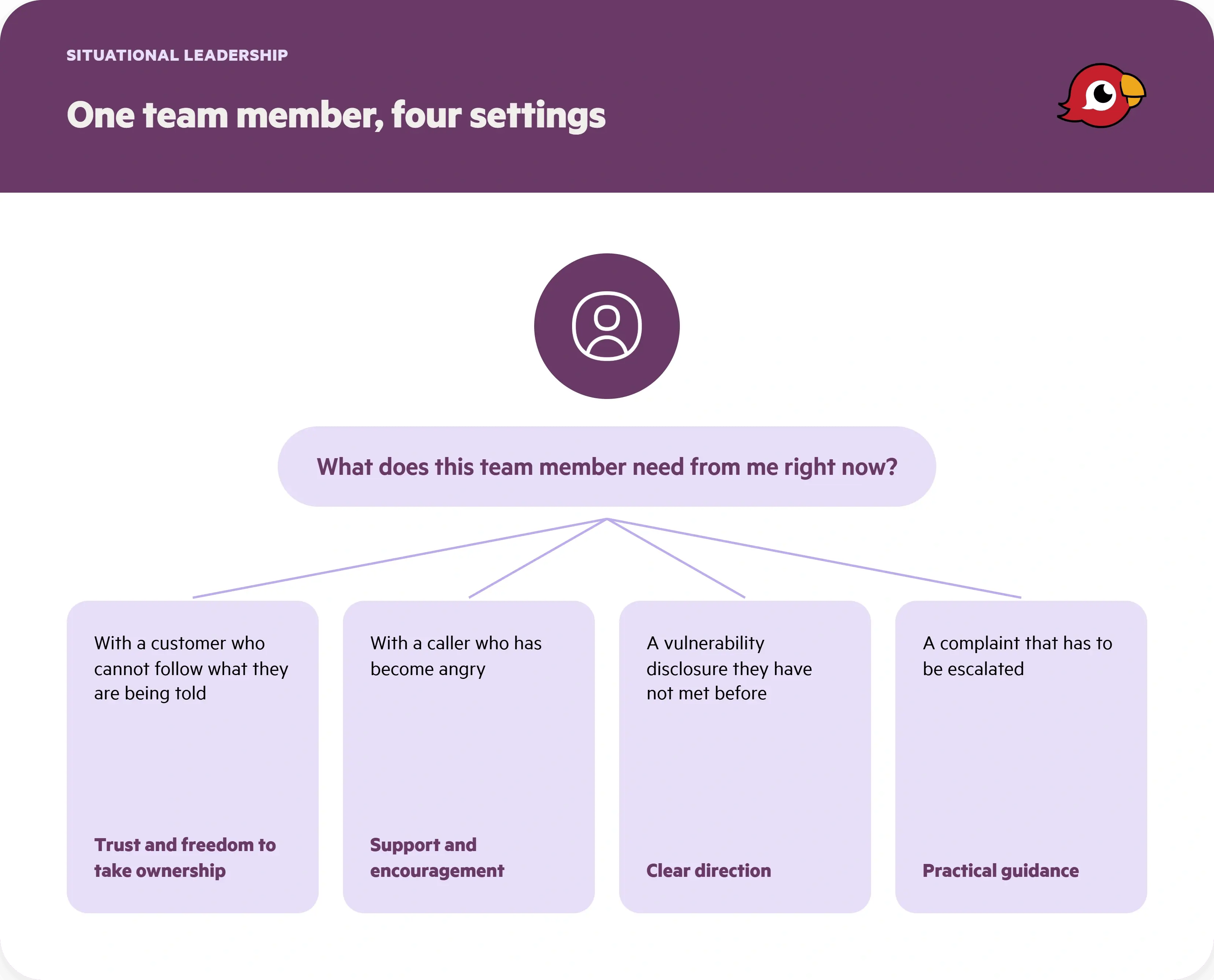One person, four settings: the same team member needing clear direction on one task, practical guidance on another, support and encouragement on a third, and the freedom to take ownership on a fourth.