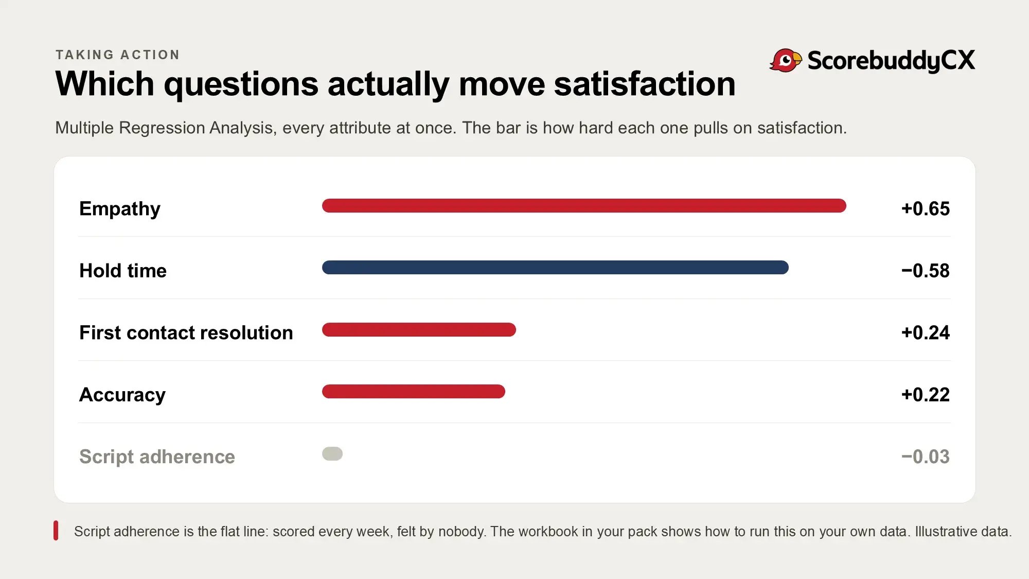 Illustrative regression chart of how hard each QA attribute pulls on satisfaction: empathy +0.65, hold time −0.58, first contact resolution +0.24, accuracy +0.22, script adherence −0.03