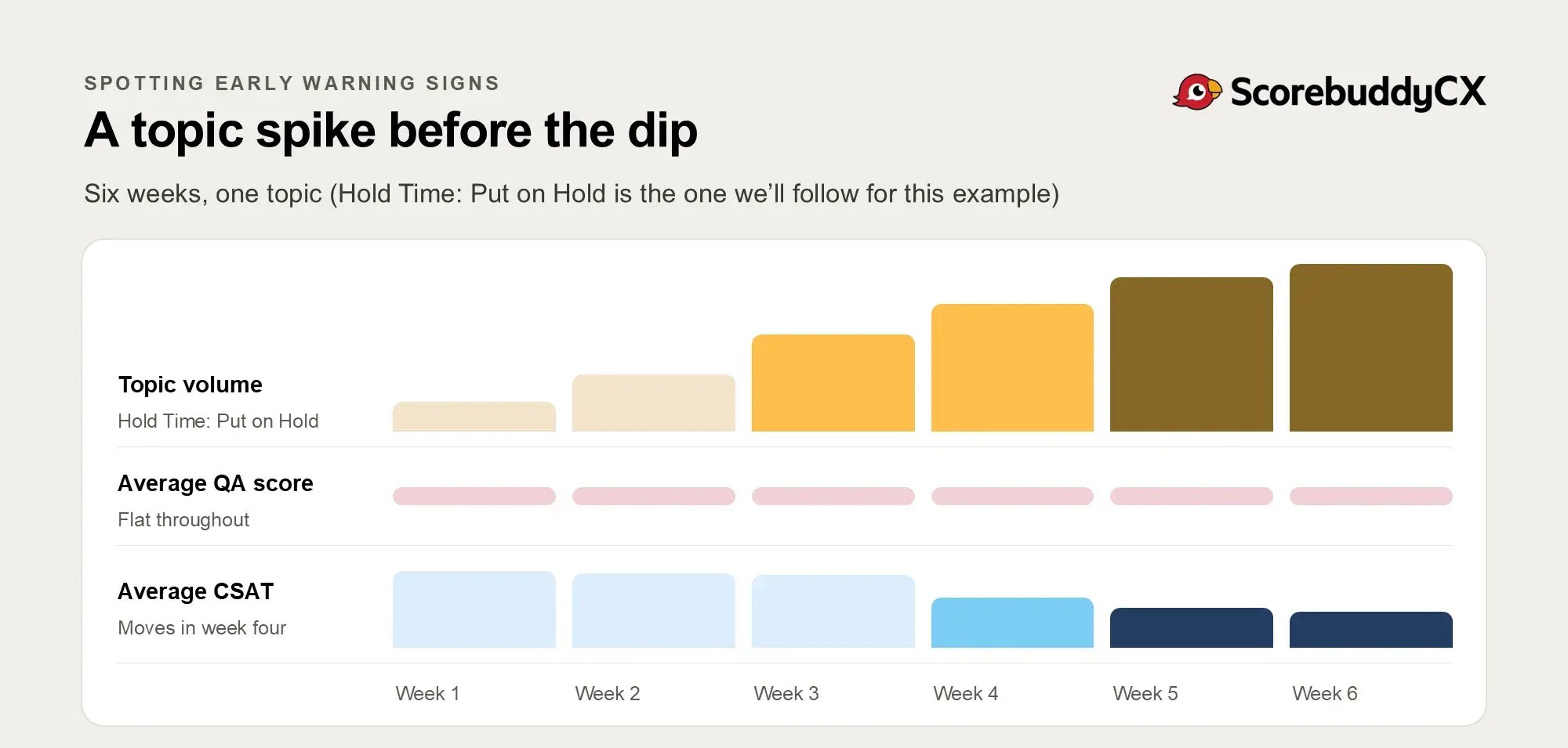 Six-week chart for one topic, customers being put on hold: topic volume climbs from week two, the average QA score stays flat throughout, and average CSAT drops from week four