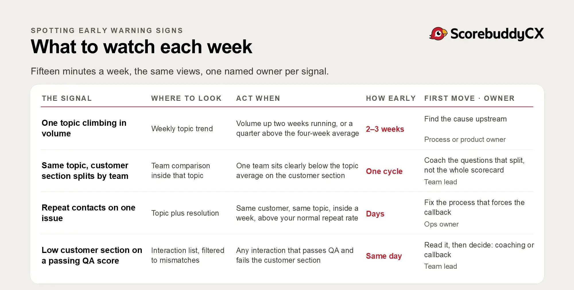 Weekly check table: four signals, where to look, when to act, how early each one warns and who owns the first move