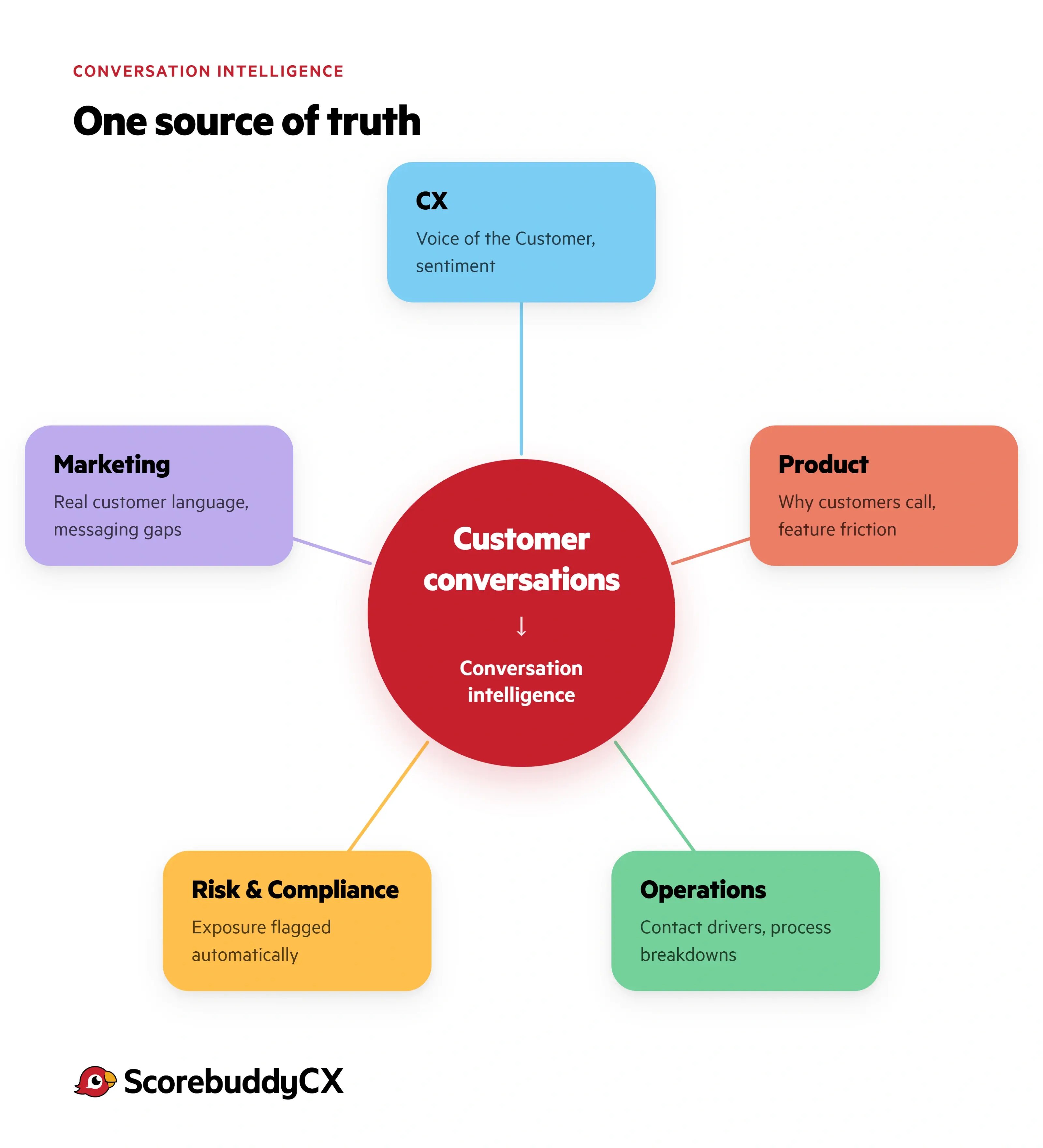 A graphic showing how conversation intelligence derived from customer conversations flows into different areas of the business including marketing, CX, product, operations, and risk & compliance