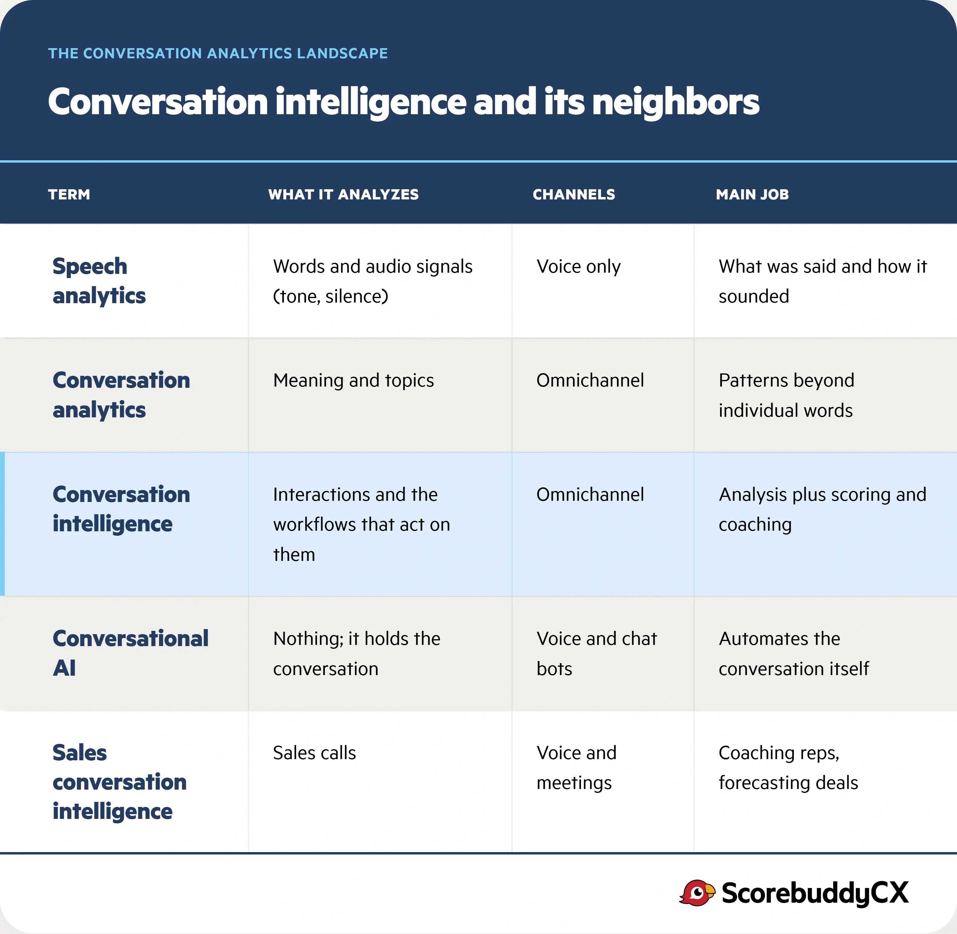 A table showing the difference between conversation intelligence and related terms like speech analytics, conversation analytics, conversational AI, and sales conversation intelligence