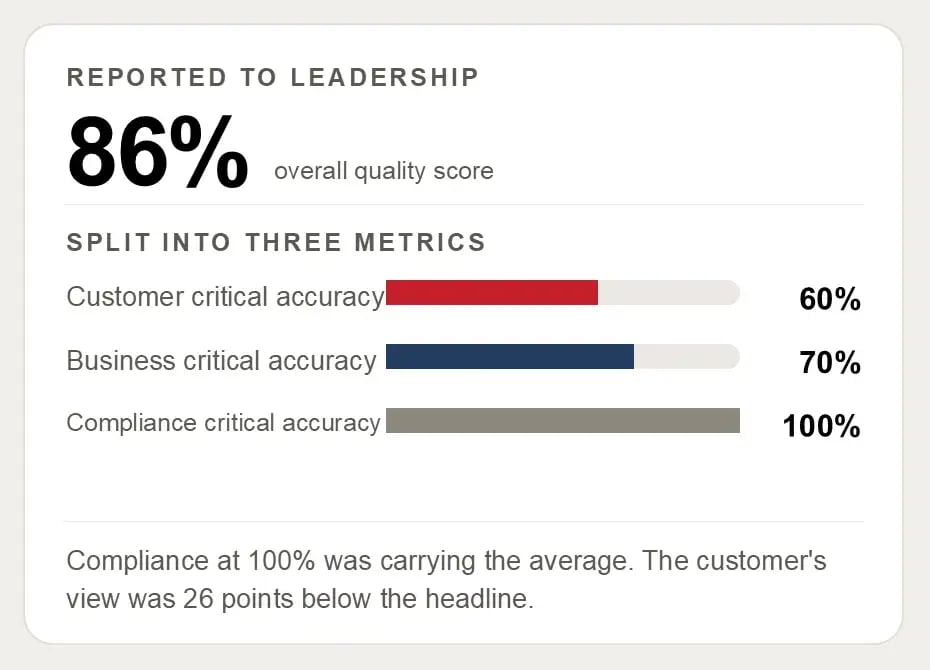 COPC example: an 86% overall quality score split into 60% customer-critical, 70% business-critical and 100% compliance-critical accuracy