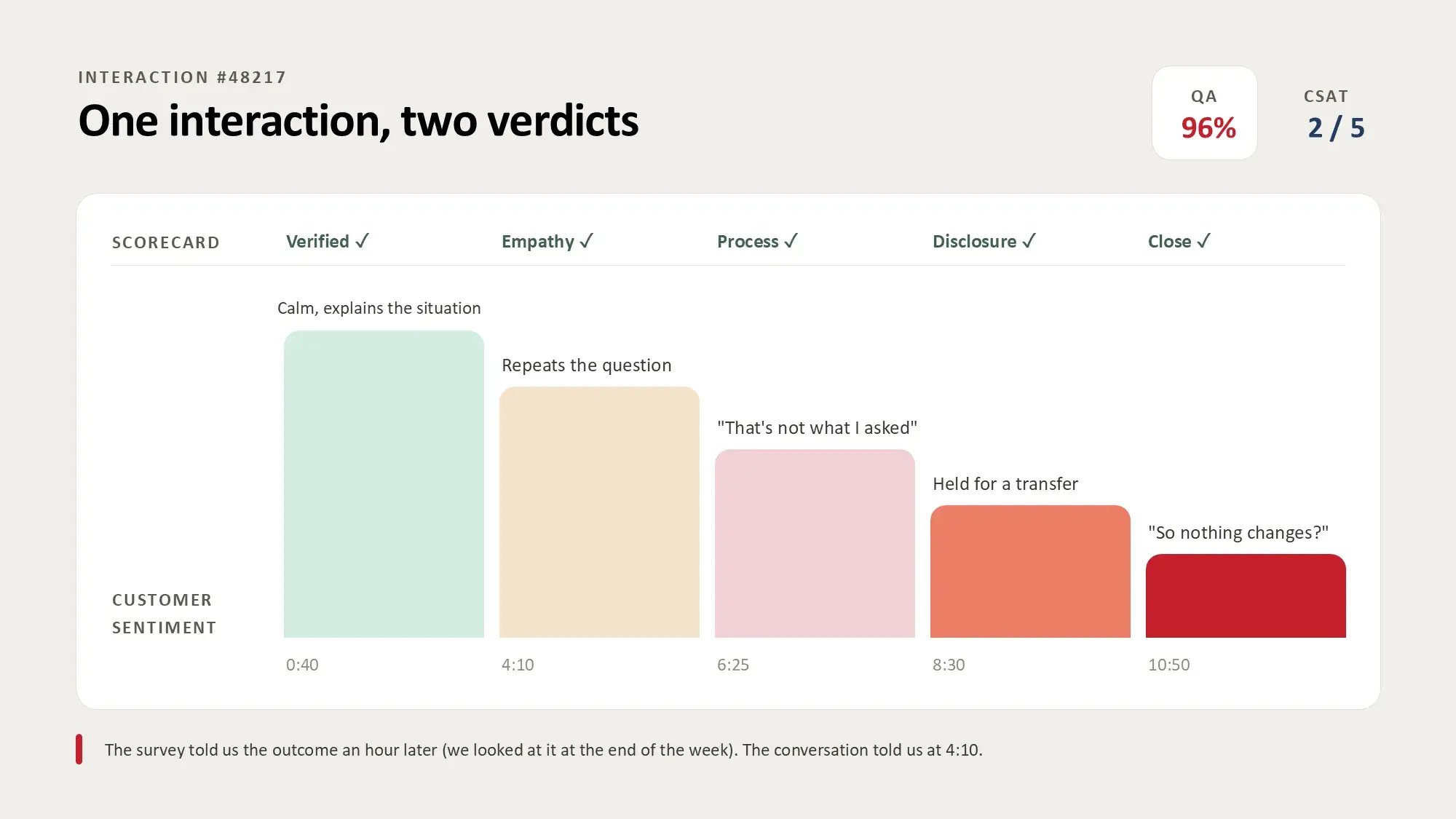Chart of a single customer interaction that scored 96% in QA and 2 out of 5 in CSAT: every scorecard checkpoint passed while customer sentiment fell from the 4:10 mark onward