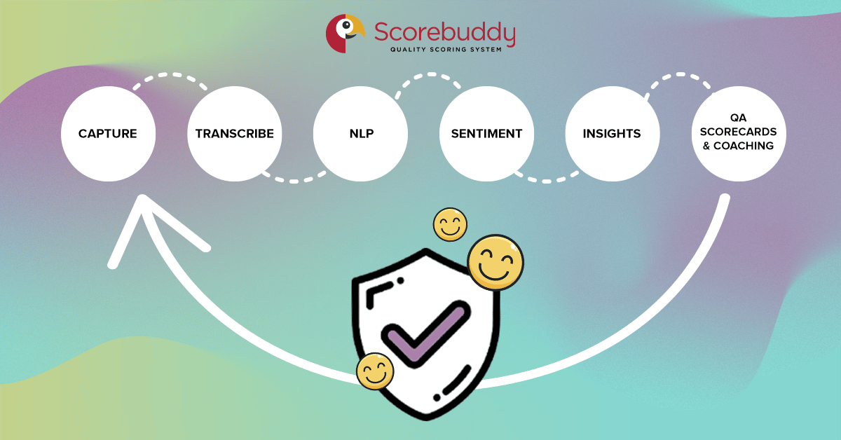 Diagram of call center speech analytics integrated within QA workflow.