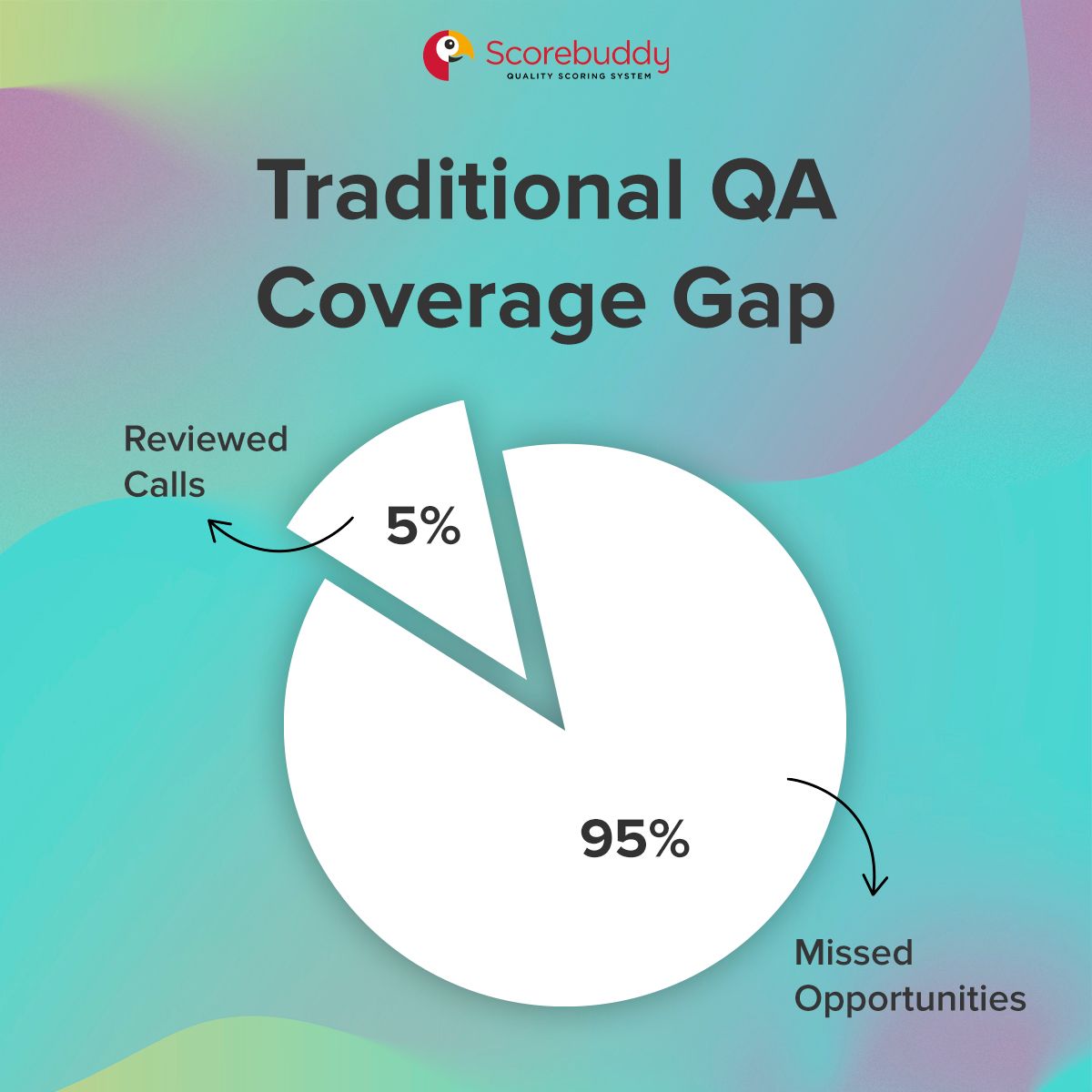 Pie chart showing the small portion of calls reviewed by traditional QA vs. total calls.