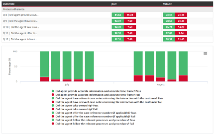 Process Adherence Call Center Report Sample