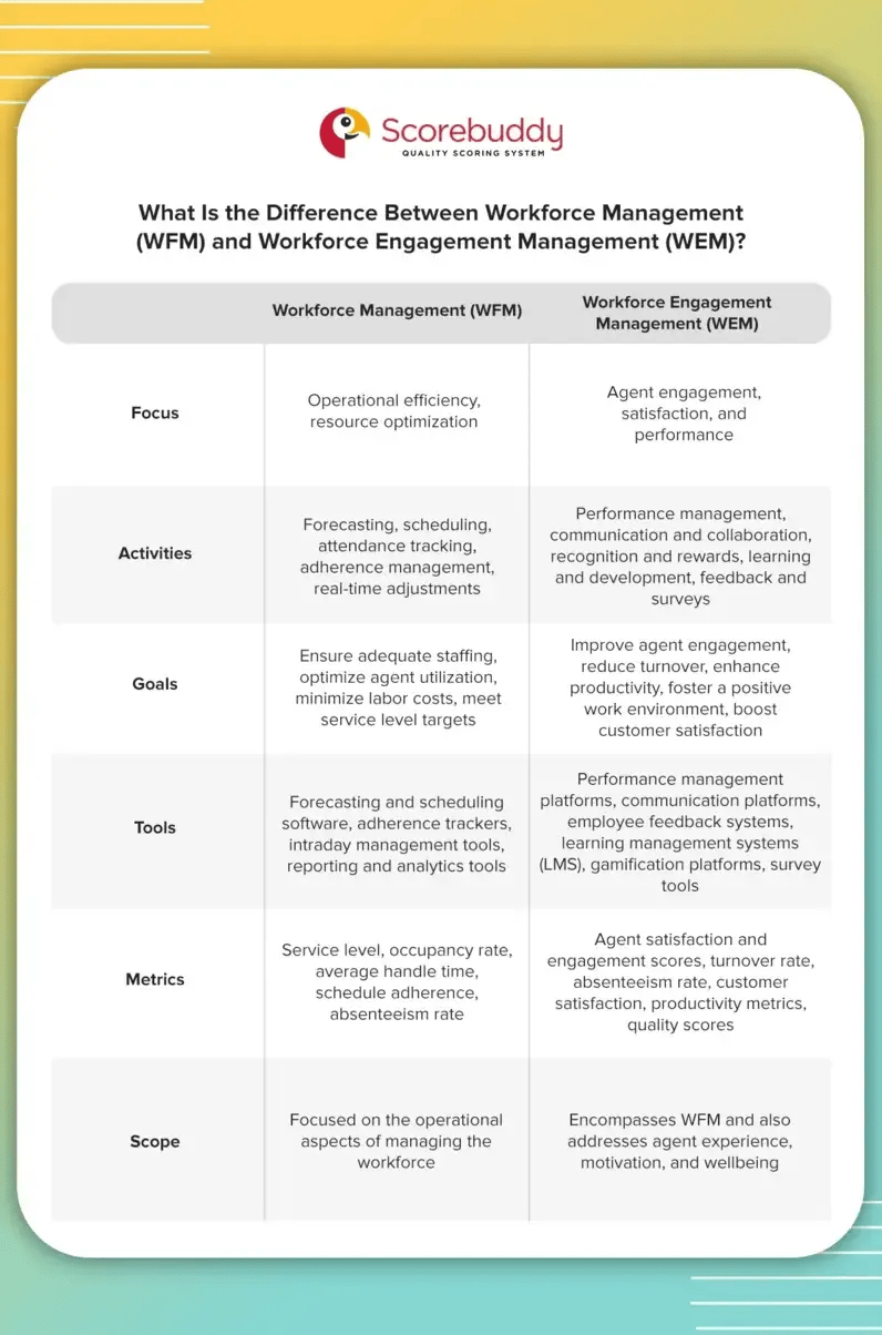 What is the difference between workforce management (WFM) and workforce engagement management (WEM)