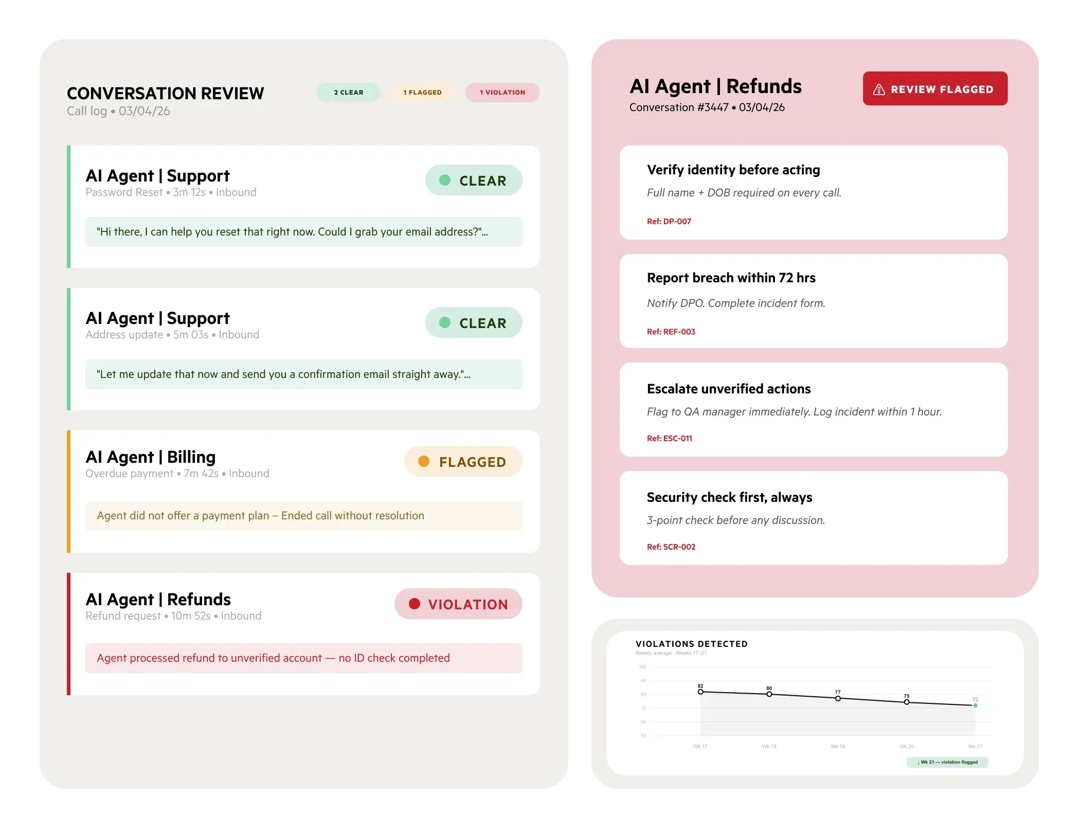 A dashboard showing a list of AI-led support conversations, which have been either cleared, flagged, or marked as violations, along with the associated breakdown of what caused those violations and a trend of violations detected over time, against a transparent background