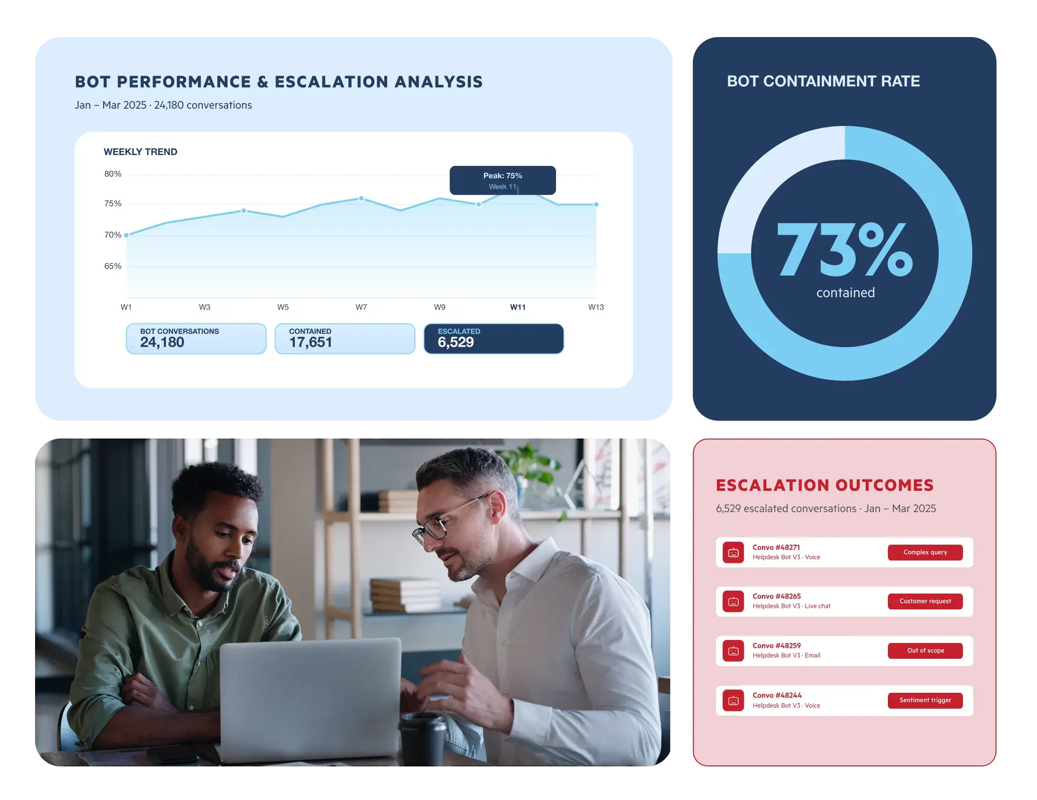 A dashboard detailing bot performance and escalation trends
