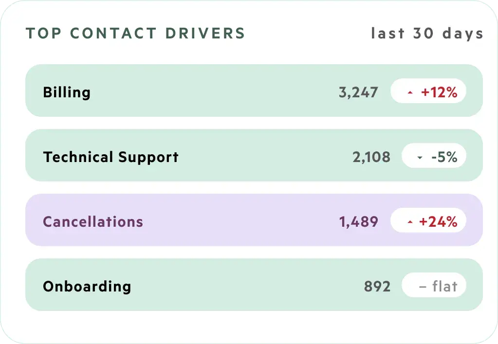 A report showing top contact drivers over the last 30 days