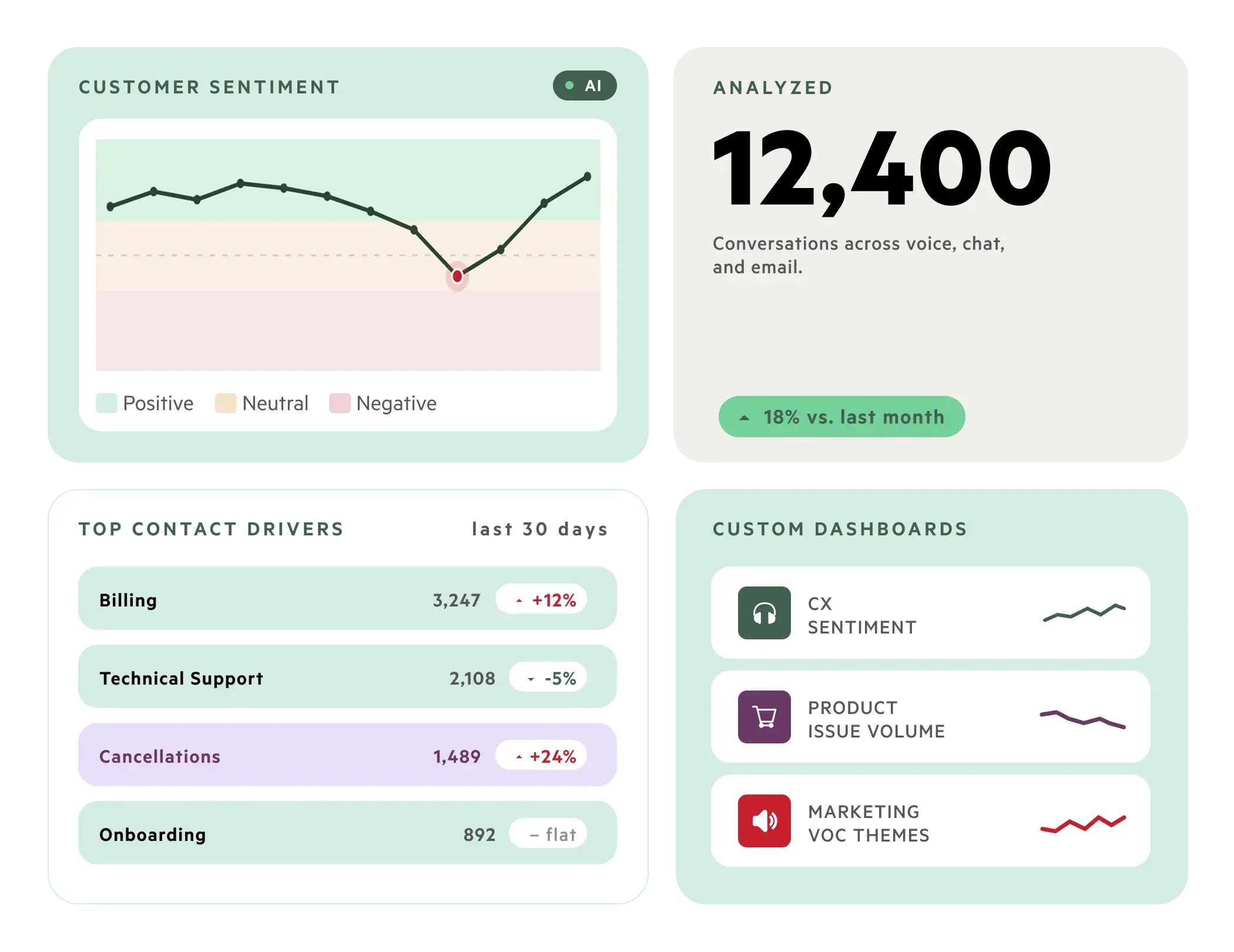 A graphic showing dashboards available in Scorebuddy's conversation analytics solution, including customer sentiment, top contact drivers, and custom dashboards