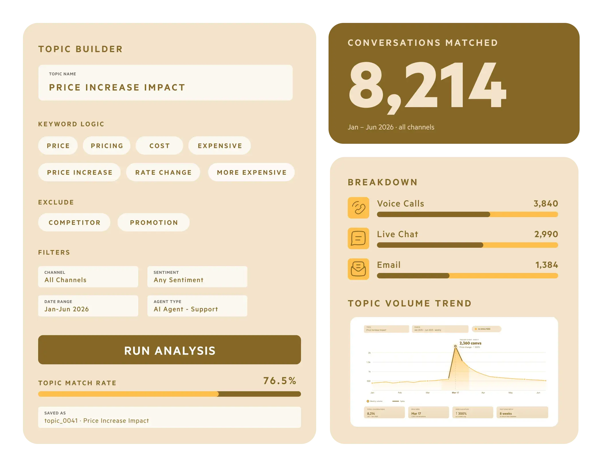 A dashboard showing a breakdown of conversation topics