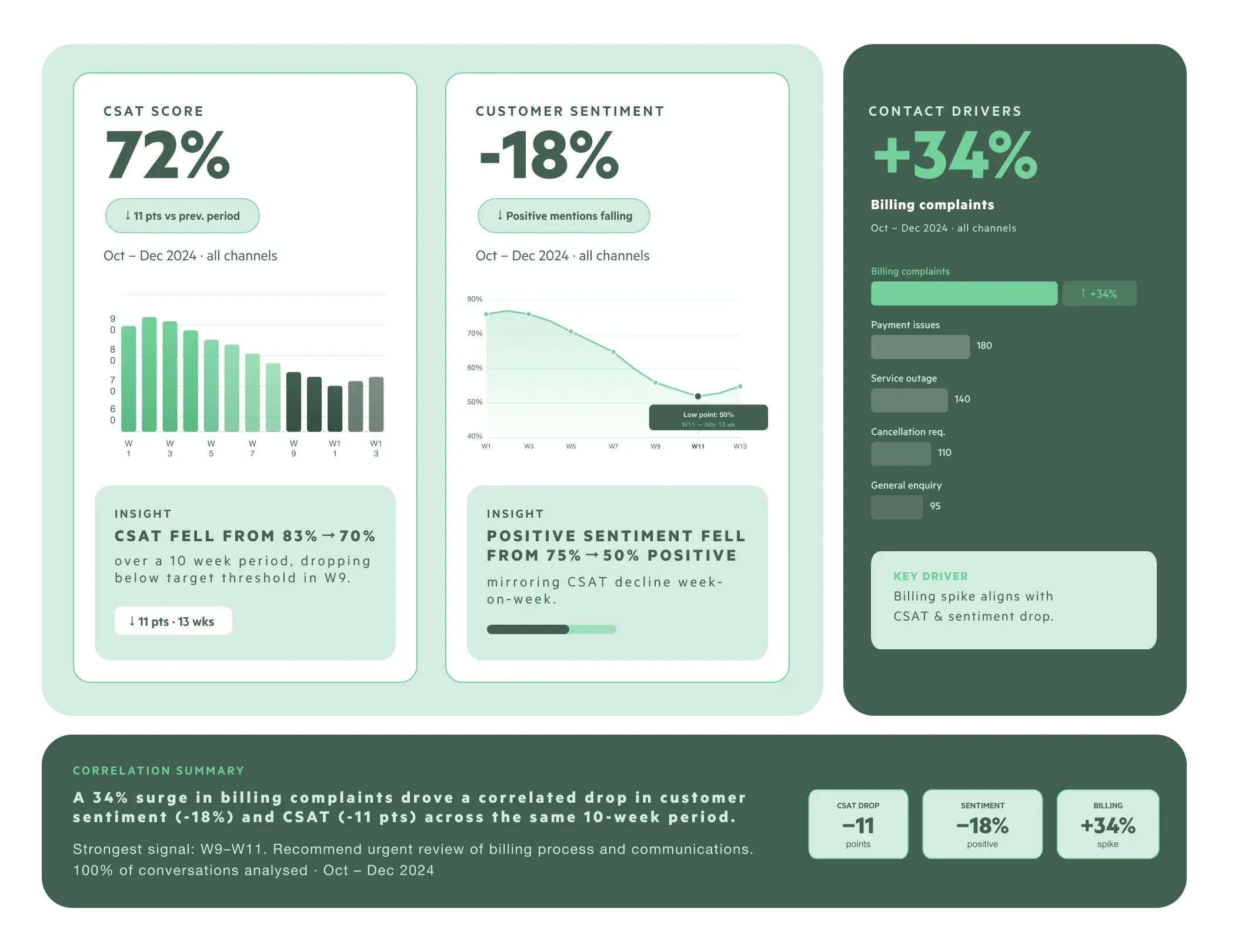 A dashboard showing customer sentiment and CSAT metrics