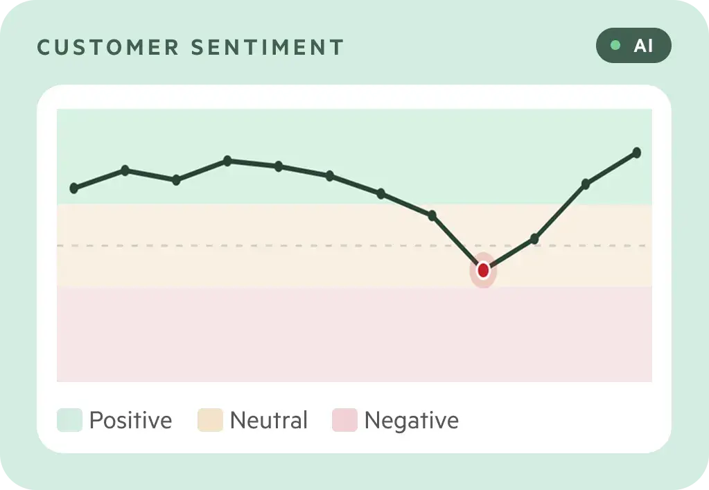 A chart showing customer sentiment trend for a given period of time