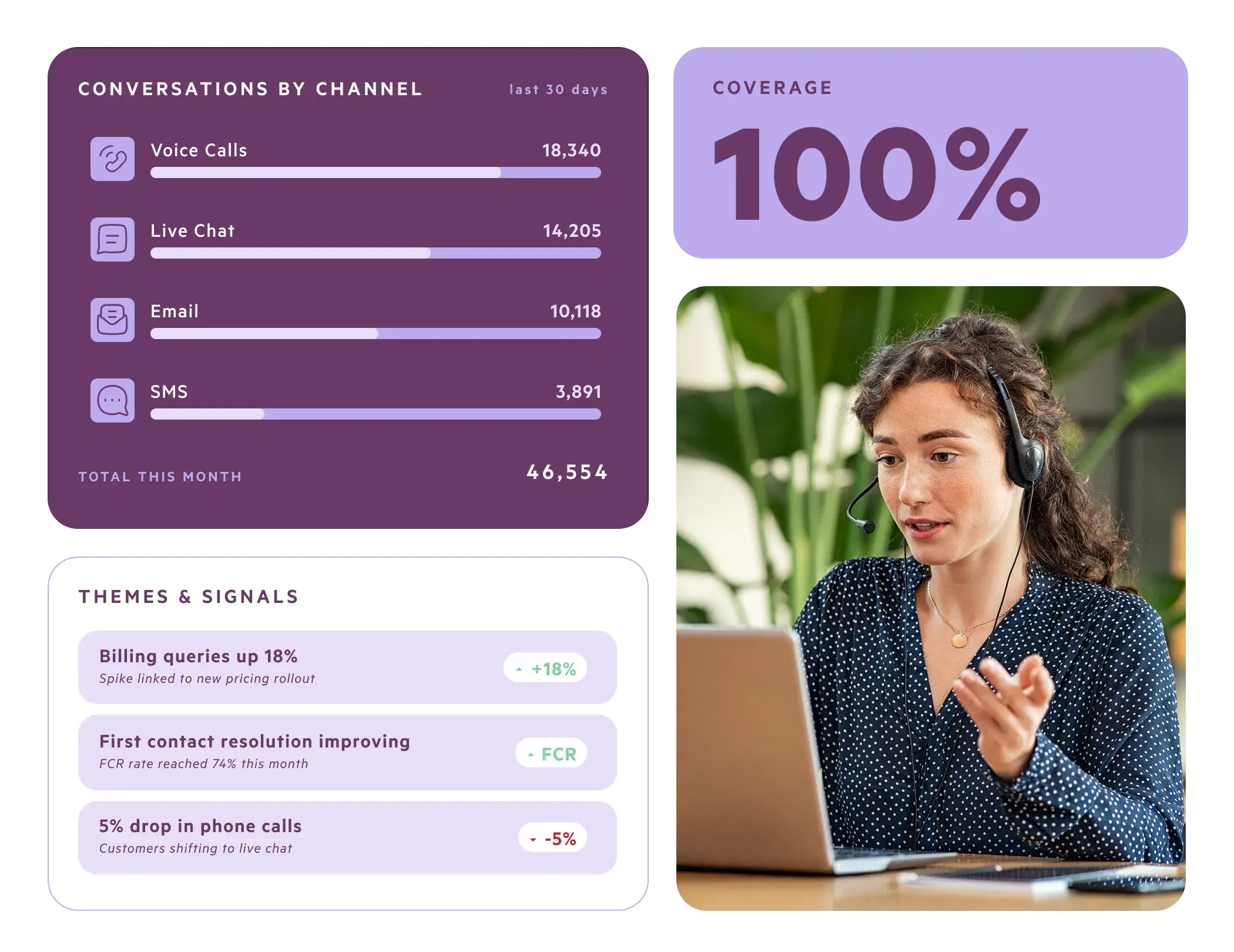 Voice of the customer dashboards showing conversations by channel, themes and signals, a coverage statistic, and a photo of a support agent, against a transparent background